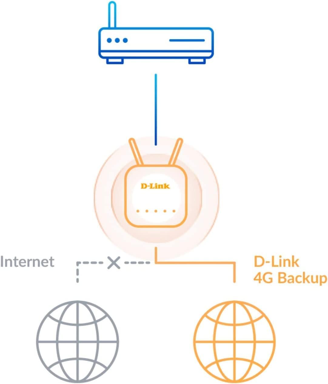 D-link DSL3788 Modem Router Gigabit Adsl/vdsl Wifi Ac1200 D.band