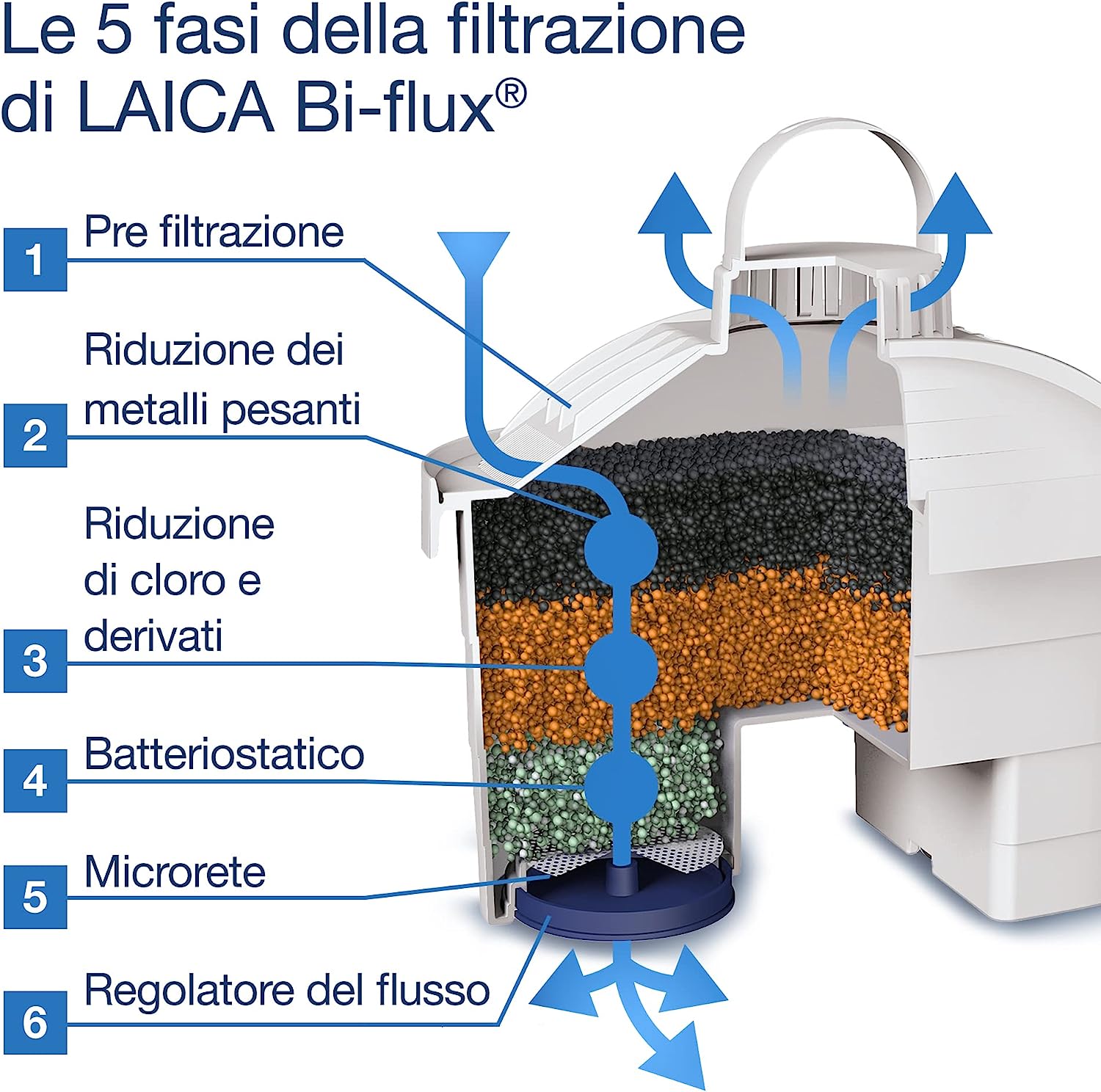 Laica F4SIT00 Confezione 3 Cartucce + 1 Omaggio Filtri Bi-flux