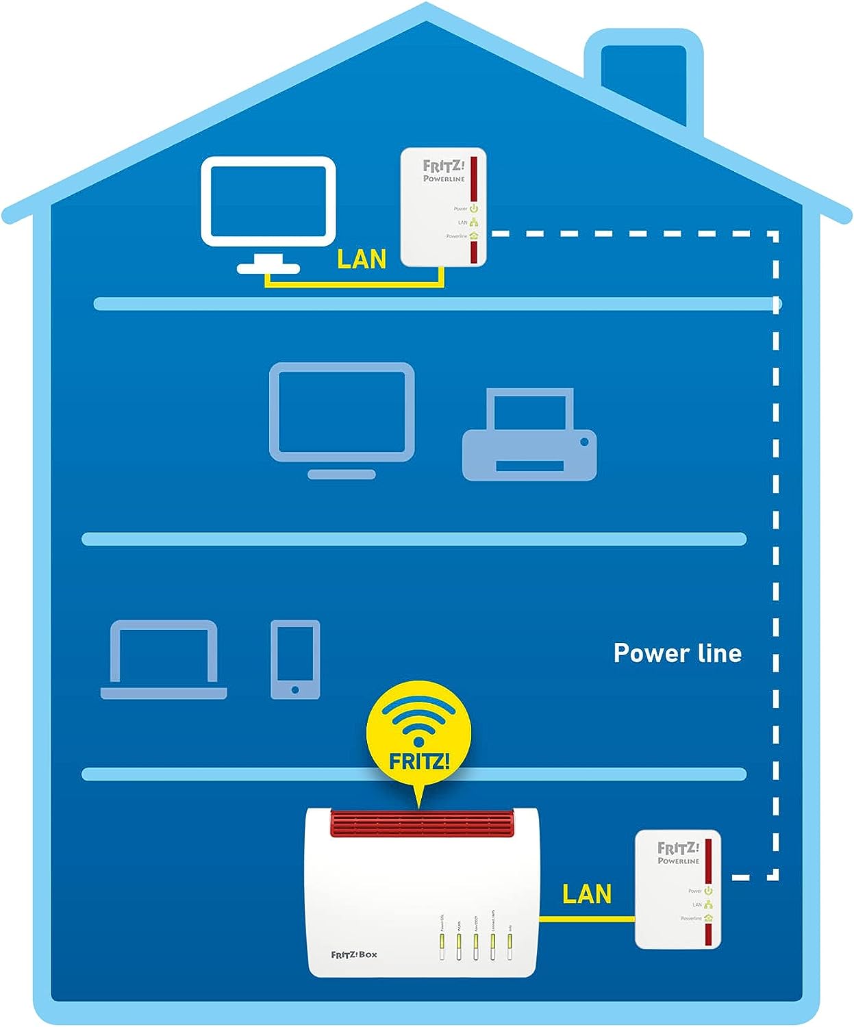 Fritz! 20002661 Fritz Powerline 510e Set 500mbit/s 1lan