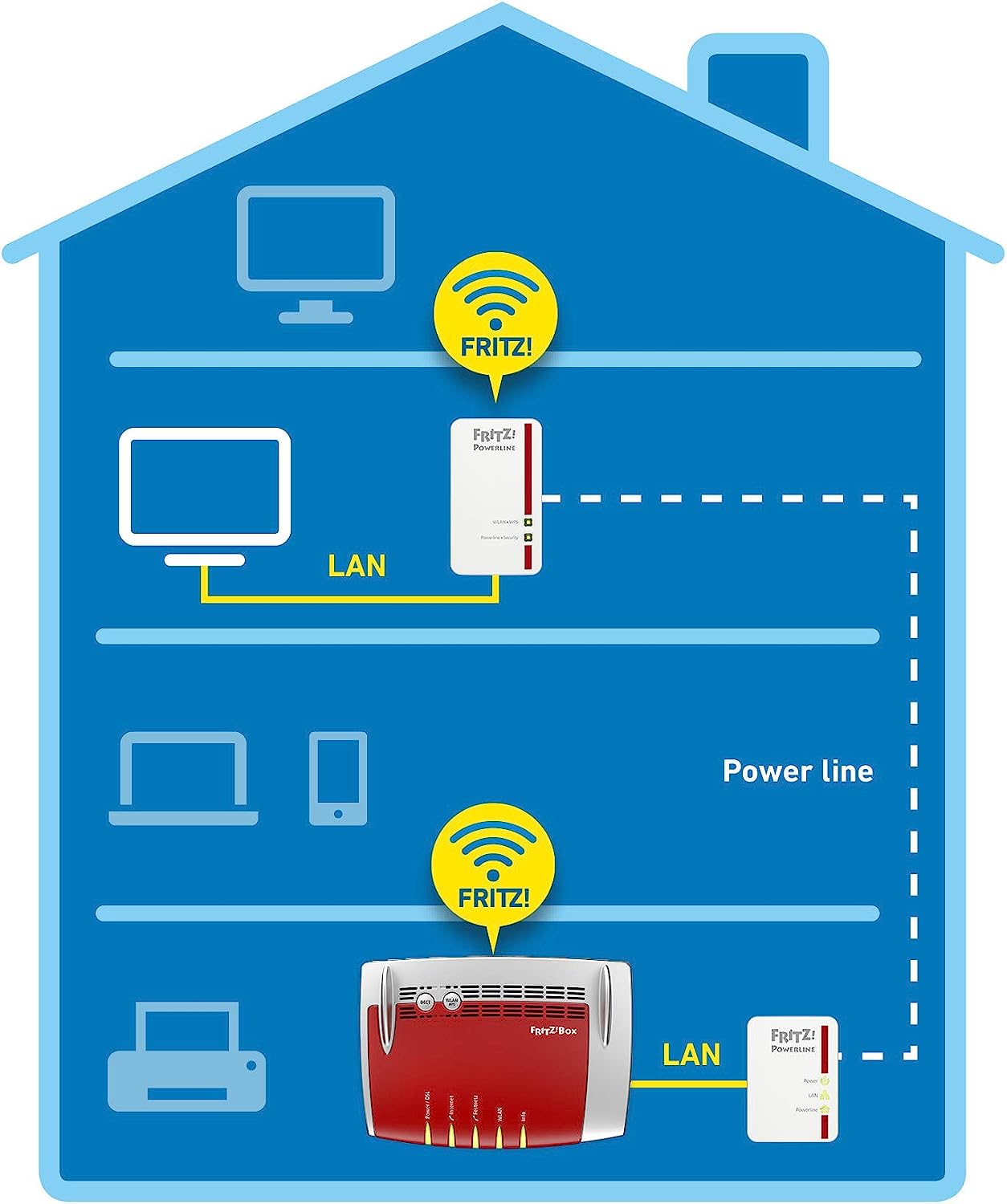 Fritz! 20002684 Fritz Powerline 540e Wlan Set Wi-fi 10/100 500mb