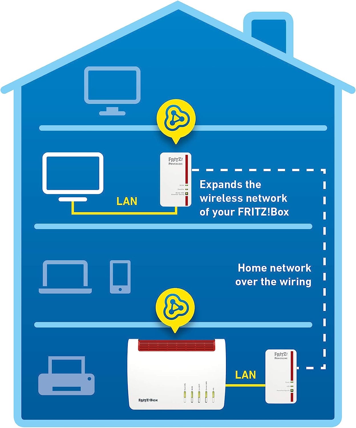 Fritz! 20002755 Fritz Powerline 1240e Wlan Gigabit Set 1200mbit/s